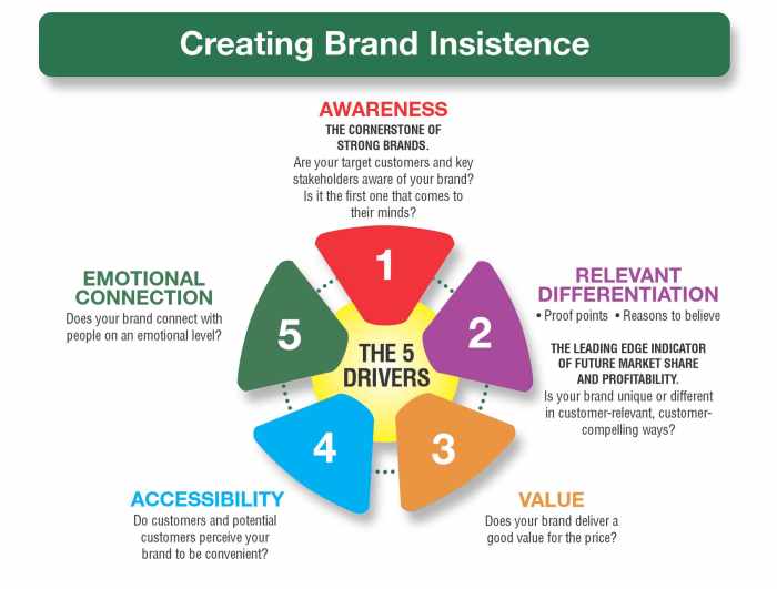 Brand equity branding strategy drivers insistence brands strategies measures measuring marketing model awareness building b2b build consumer market creating customers